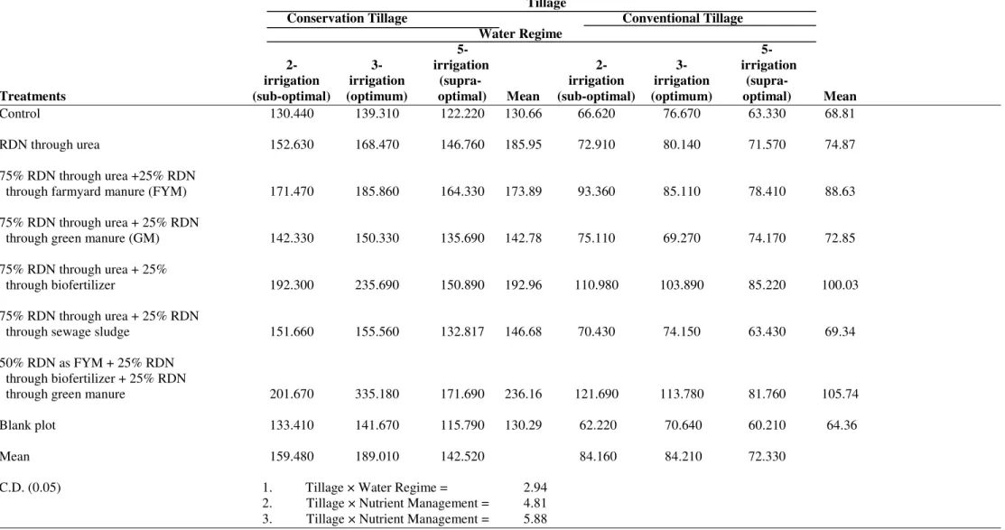 Table 5. Interaction of tillage, water regimes and integrated nutrient nitrogen management on soil microbial biomass carbon (SMBC) (µg g -1  soil per 24 h -1 ) in wheat cultivated under  contrasting agronomic practices