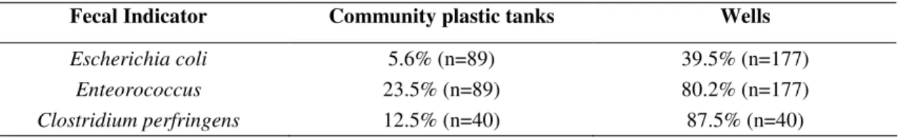 Table 1 summarizes the percentage of positive samples for  faecal indicator in community plastic tanks and wells samples