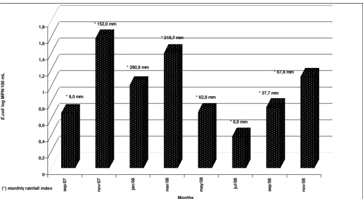 Figure  1.  E.  coli  concentration  in  wells  samples  with  precipitation  index  (mm),  by  month,  Suzano,  São  Paulo,  September  2007  -  November 2008