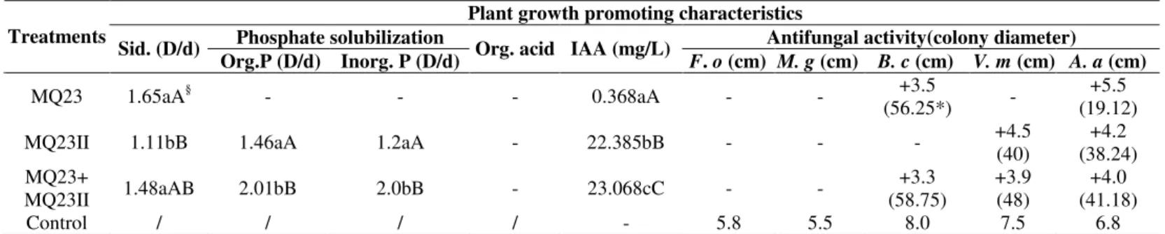 Table 1. Plant growth promoting characteristics of endophytes isolated from root nodules 