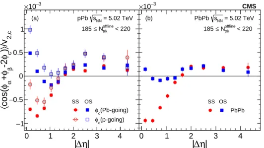 Figure 1: The same (SS) and opposite sign (OS) three-particle correlator as a function of | ∆η | ≡