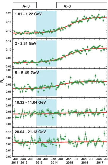 FIG. 4. Results of the fits of the parametrization in Eq. (3) to the ratio R e as a function of energy (blue circles): (a) Δt and the  best-fit constant value of 830 days (red line), (b) t 1=2 − t rev with the parametrization according to Eq