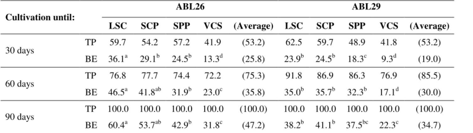 Table  1.  Percentage  of  total  basidiocarp  mass  production  (TP)  and  biological  efficiency  (BE)  of  Agaricus  blazei  ABL26  and  ABL29  strains  in  function  of  casing  layers  of  lime  schist  (LSC),  São  Paulo  peat  (SPP), Santa  Catarina