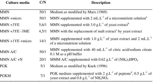Table 1. C/N ratio on the different modifications of Melin-Norkrans and Pridham-Gotllieb media