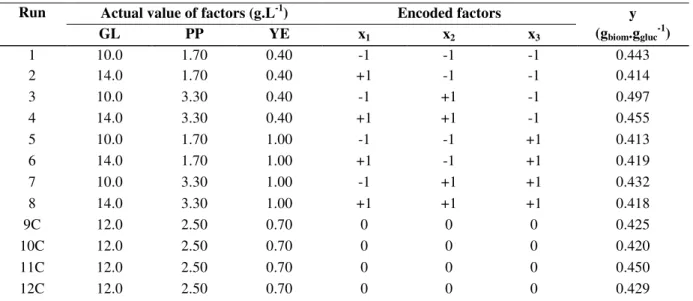 Table 2. Real and encoded levels of the factors studied (glucose, peptone and yeast extract) and the conversion of substrate (glucose)  into biomass (y), according to a factorial design