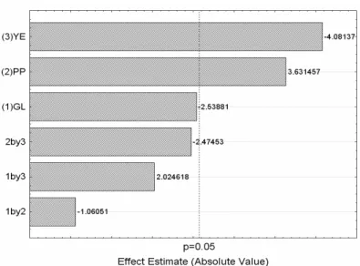 Figure 4. Pareto diagram illustrating the standardized effects (t calc ) of  peptone  (PP),  yeast  extract  (YE)  and  glucose  (GL)  on  the  substrate  conversion (y) by the ectomycorrhizal fungus Pisolithus microcarpus