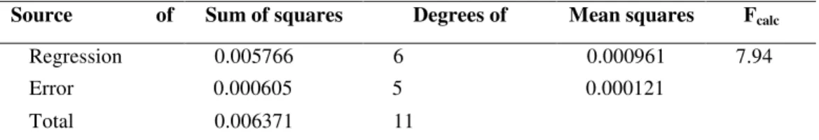 Table 3. ANOVA for the linear model of substrate (glucose) conversion (y). 