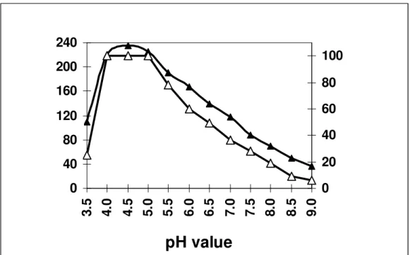 Figure 8. Effect of pH on the specific activity (- -) and stability (- -) of the purified   inulinase  I  from Thielavia terrestris