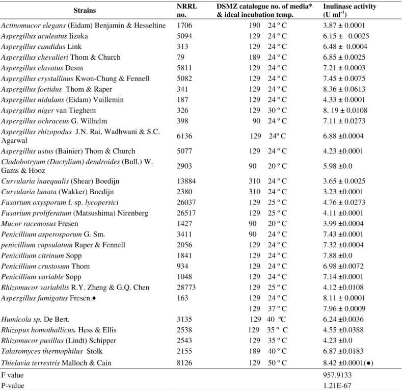 Table 1.  Screening of fungal species for their potentiality to produce exo-inulinase in the culture medium filtrate after 6 days of  incubation