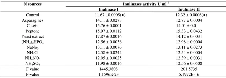 Table  3.  The  effect  of  different  inorganic  and  organic  nitrogen  sources  on  inulinases  production  from  Thielavia  terrestris and   Aspergillus  foetidus   Inulinases activity U ml -1N sources  Inulinase I  Inulinase II  Control     11.67 ±0.0