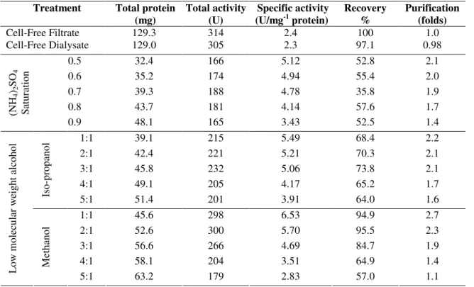 Table 6. Precipitation of inulinase II from Aspergillus foetidus cell-free dialysate by ammonium sulfate and low molecular weight  alcohol 