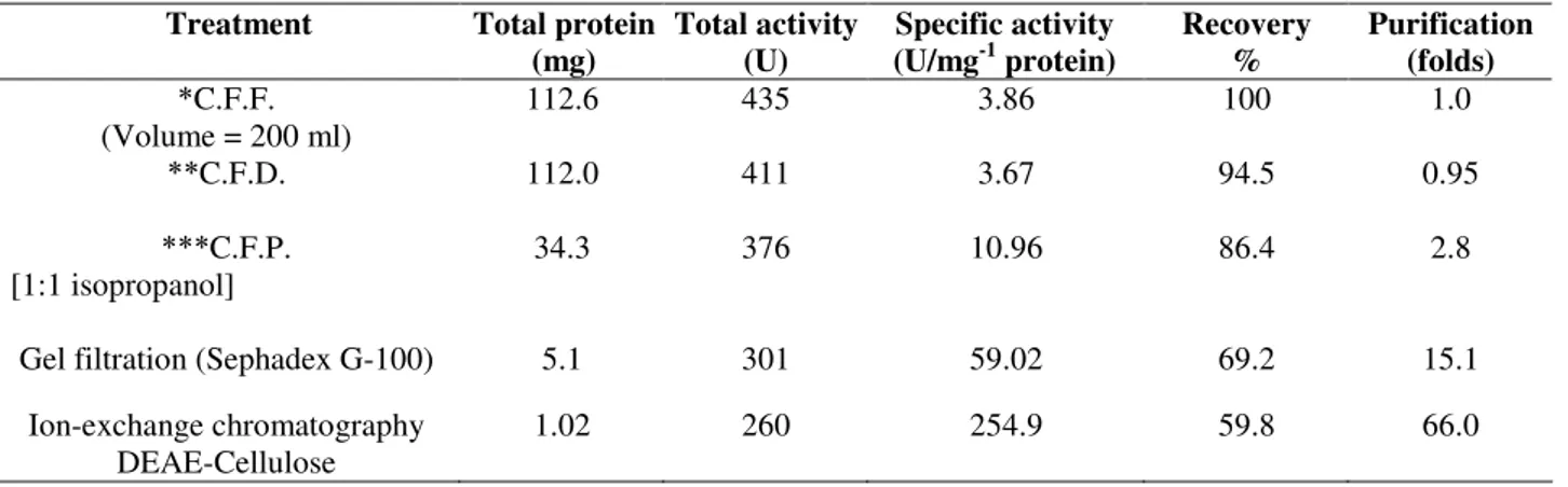 Table 7. A Summary of treatments used for the purification of inulinase I From Thielavia terrestris  grown on Chicory roots with  yeast extract