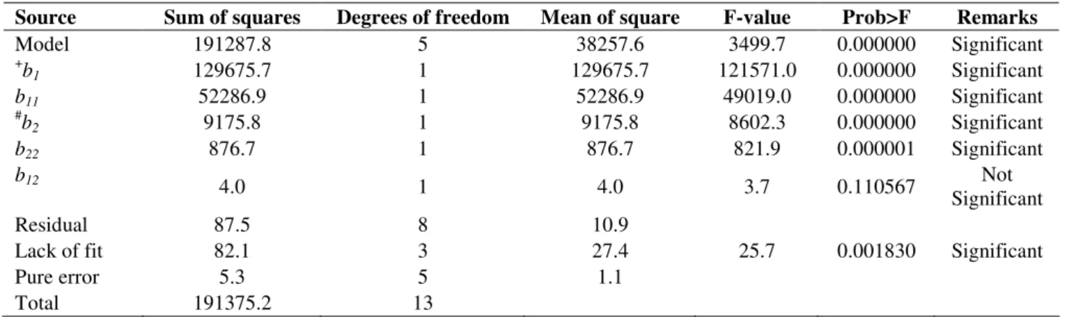 Table 3. Analysis of variance applied to the regression model used for the CA concentration (R 2  = 0.99)