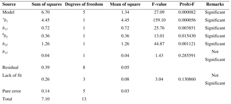 Table 4. Analysis of variance applied to the regression model used for the biomass concentration (R 2  = 0.97)