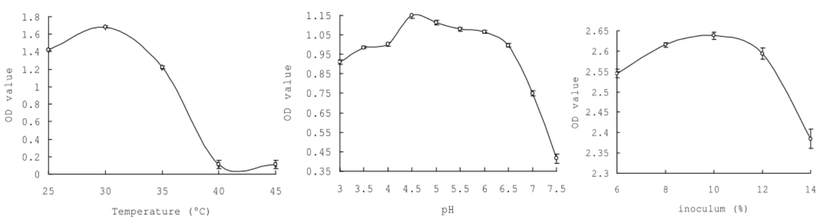 Figure 5. Influences of temperature (A), pH (B), inoculum(C) on the growth of Y-1 