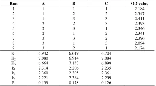 Table 3. The experimental designs and the orthogonal test results  Run  A  B  C  OD value  1  1   1   1   2.184  2  1   2   2  2.347  3  1   3  3  2.411  4  2   2  3   2.393  5  2  3  1  2.346  6  2   1   2  2.341  7  3   3   2   2.396  8  3   1   3  2.094