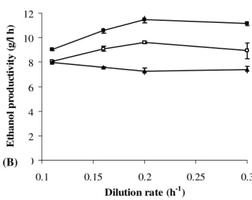 Figure 6. Ethanol concentration at dilution rates of 0.1-0.3 h -1  and  initial sugar concentrations of 200 g/L  ( ), 220 g/L  ( ), and  248  g/L ( )