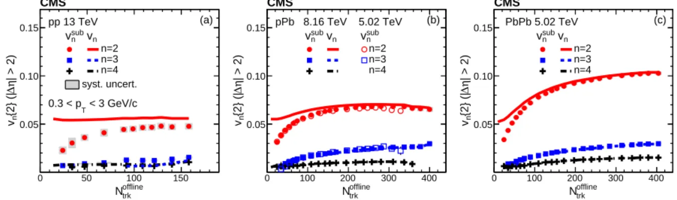 Figure 1: The v 2 , v 3 [25], and v 4 coefficients from long-range two-particle correlations as a func- func-tion of N trk offline in 13 TeV pp (a), 5.02 TeV [32] and 8.16 TeV pPb (b), and 5.02 TeV PbPb collisions (c)