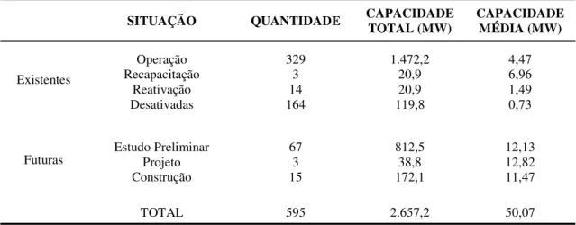 Tabela 3 - Situação das PCHs existentes no Brasil (2000). 