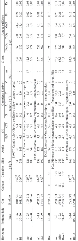 Tabela  3)  ou,  em  menor  proporção,  B  latossólico  (perfil Ex08).  Esses solos, pela introdução do conceito  de horizonte concrecionário na atual versão do Sistema  Brasileiro  de  Classificação  de  Solos  (Santos  et  al.,  2006), passaram a se enqu