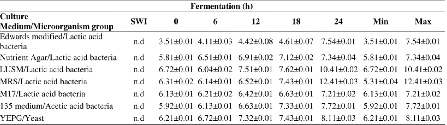 Table 1. Microbial enumeration (log 10  c.f.u./ml) during fermentation of Brazilian kefir grains