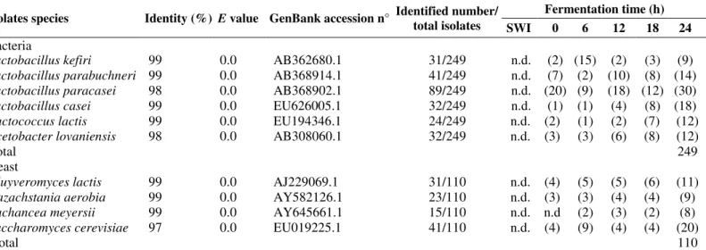 Table  2.  Identification  of  representative  bacterial  and  yeast  isolates  by  sequencing  of  portions  of  the  16S  rRNA  and  ITS,  respectively