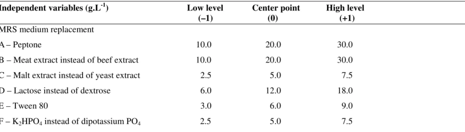 Table 1. A) Experimental ranges and levels of the independent variables  
