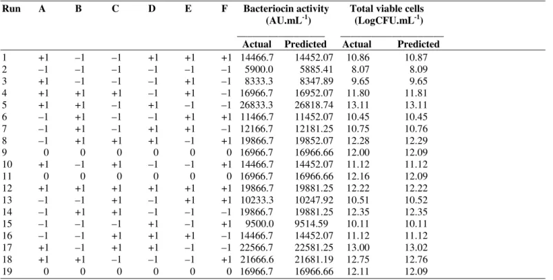 Table 1B shows the experimental design and the results of  two-level  factorial  design  for  MRS  medium