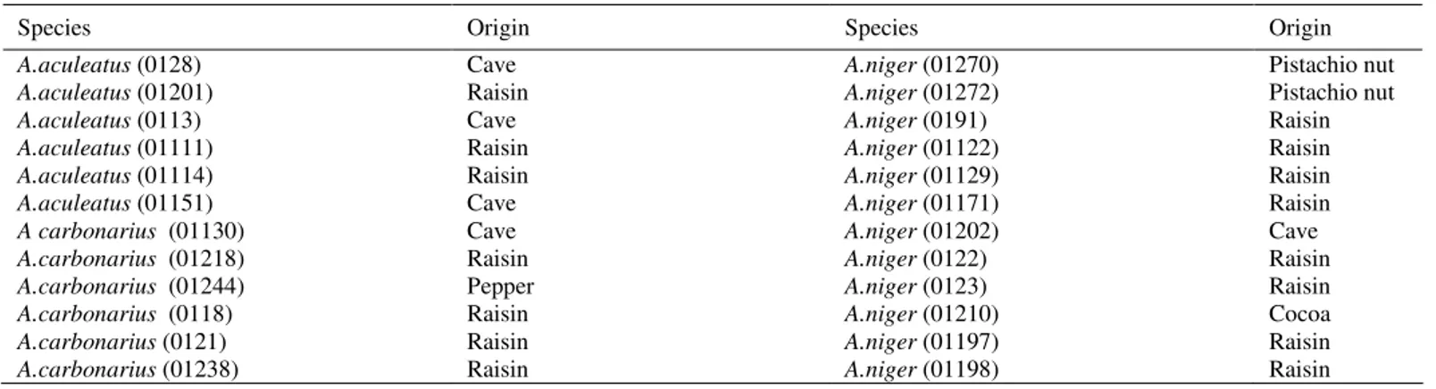 Table 1. Species of the genus Aspergillus used in this study. 