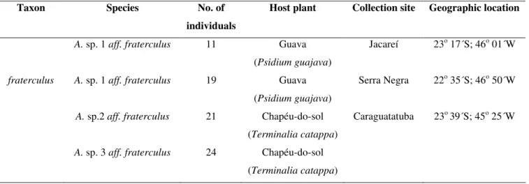 Table 1. Number of individuals, host plants, collection sites and geographic location of the fruit fly populations examined in this  study