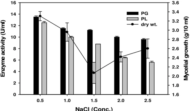 Figure 4. Effect of sodium chloride concentration on enzyme production by C. destructans grown in culture medium (pH 5.0) containing  1.5 % pectin at 25ºC