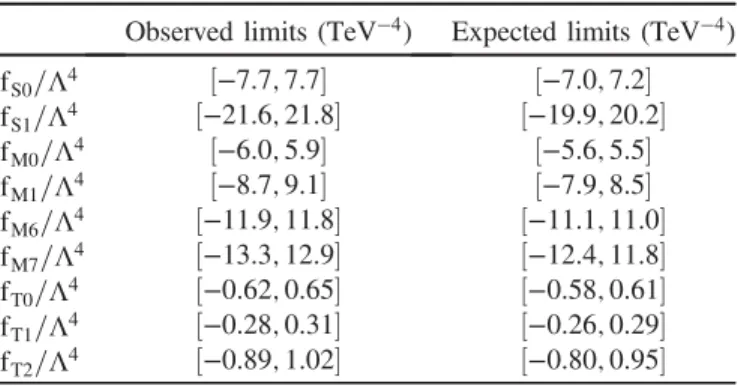 TABLE II. Observed and expected 95% C.L. limits on the coefficients for higher-order (dimension-8) operators in the effective field theory Lagrangian.