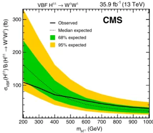 FIG. 3. Expected and observed 95% C.L. upper limits on the cross section times branching fraction, σ VBF ðH  ÞBðH  → W  W  Þ as a function of doubly charged Higgs boson mass.