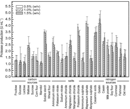 Figure 1. Effects of different nutrient sources and their concentration in culture media on average maximal protease production in cell cultures of  Haloferax lucentensis VKMM 007