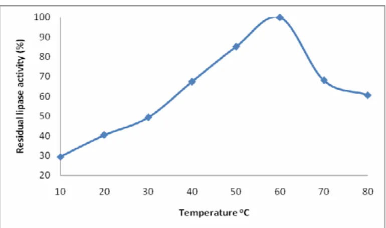 Figure  1.  Effect  of  temperature  on  residual  activity  of  the  lipase isolated from Bacillus sp