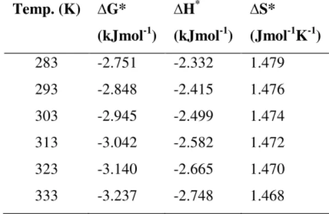 Figure  6.  Arrhenius  plot  for  the  determination  of  energy  of  activation of lipase produced from Bacillus sp