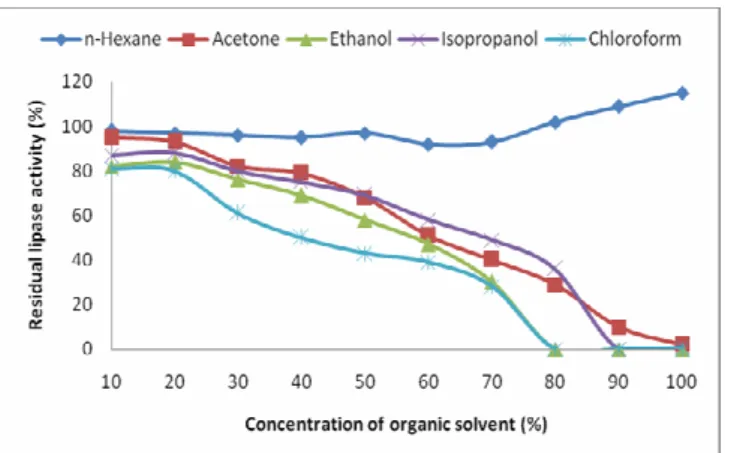 Figure  8.  Effect  of  organic  solvents  on  the  activity  of  the  lipase.  The  assay  was  carried  out  in  the  organic  solvents  at  various concentrations under standard conditions