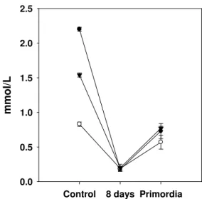 Figure  4.  Variation  in  total  phenol  content  (average)  of  substrates during mycelial growth of four strains of  L