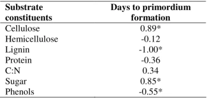 Table  2.  Correlation  between  days  to  primordium  formation  and substrate constituents