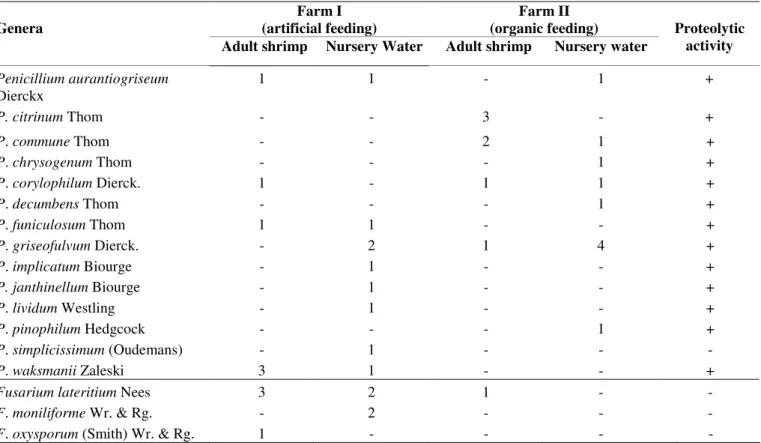Table 3. Occurrence of different species of Penicillium and Fusarium isolated from shrimp and nursery waters from two farms,  one with an artificial feeding system (I) and the other with an organic feeding system (II) and their proteolytic activity  