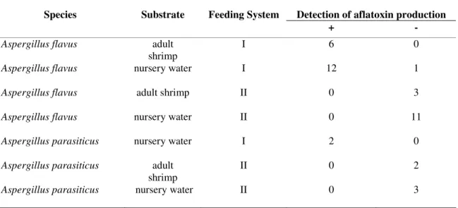 Table  4.  Detection  of  aflatoxin  production  by  Aspergillus  flavus  and  Aspergillus  parasiticus  isolated  from  adult  shrimp  and  nursery waters from two farms, one with an artificial feeding system (I) and the other with an organic feeding syst