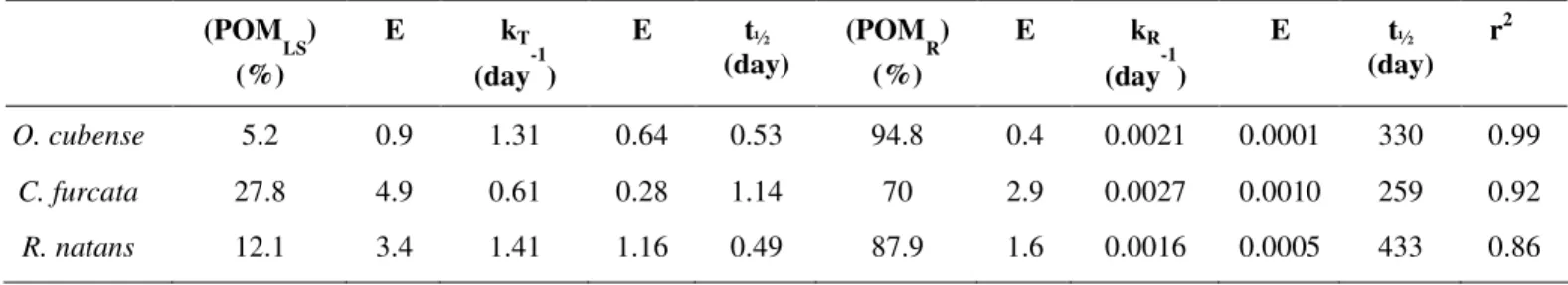 Table 1. Parameters obtained from organic matter decay model, where POM