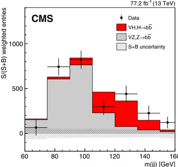 TABLE II. Expected and observed significances, in σ , and observed signal strengths for the VH production process with H → b b¯ 