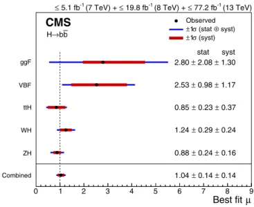 FIG. 3. Best-fit value of the H → b b ¯ signal strength with its 1σ systematic (red) and total (blue) uncertainties for the five individual production modes considered, as well as the overall combined result