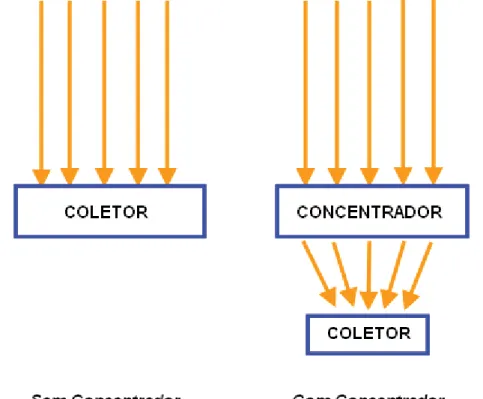 Figura 1 – Funcionamento de um concentrador solar