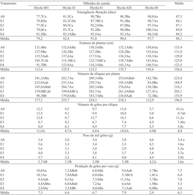 Tabela  3.  Número de dias entre a emergência e a floração, estatura de plantas, número de síliquas por plantas, número  de grãos por síliqua e rendimento de grãos para cinco cultivares de canola, em diferentes épocas de ocorrência da geada  (experimento 3