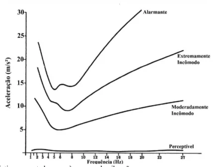 Figura 6. Subjetiva resposta humana às curvas de vibração. 
