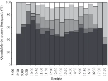 Figura 3. Distribuição percentual da quantidade de recursos  forrageados por Polistes versicolor em plantio de eucalipto,  ao longo do horário de observação.