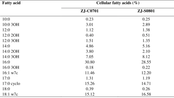 Table 1. Analysis of cellular fatty acids of strain ZJ-C0701 of S. marcescens from edible cactus plant and comparison with strain  ZJ-S0801 of S