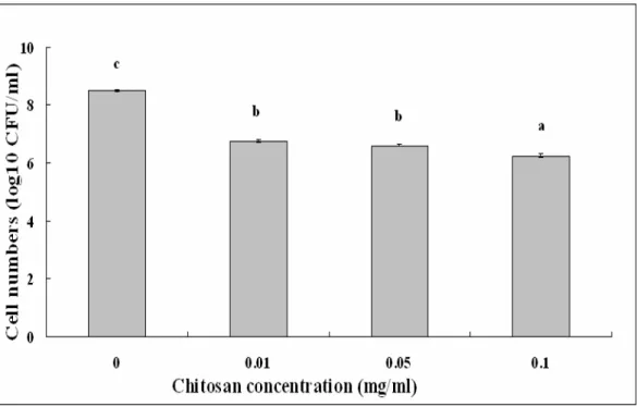 Figure  3.  Effect  of  chitosan  concentration  on  the  antibacterial  activity  of  strain  ZJ-C0701  of S